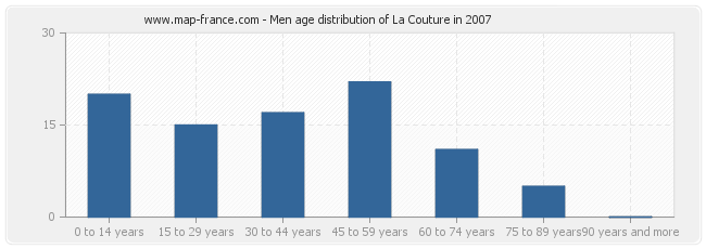 Men age distribution of La Couture in 2007